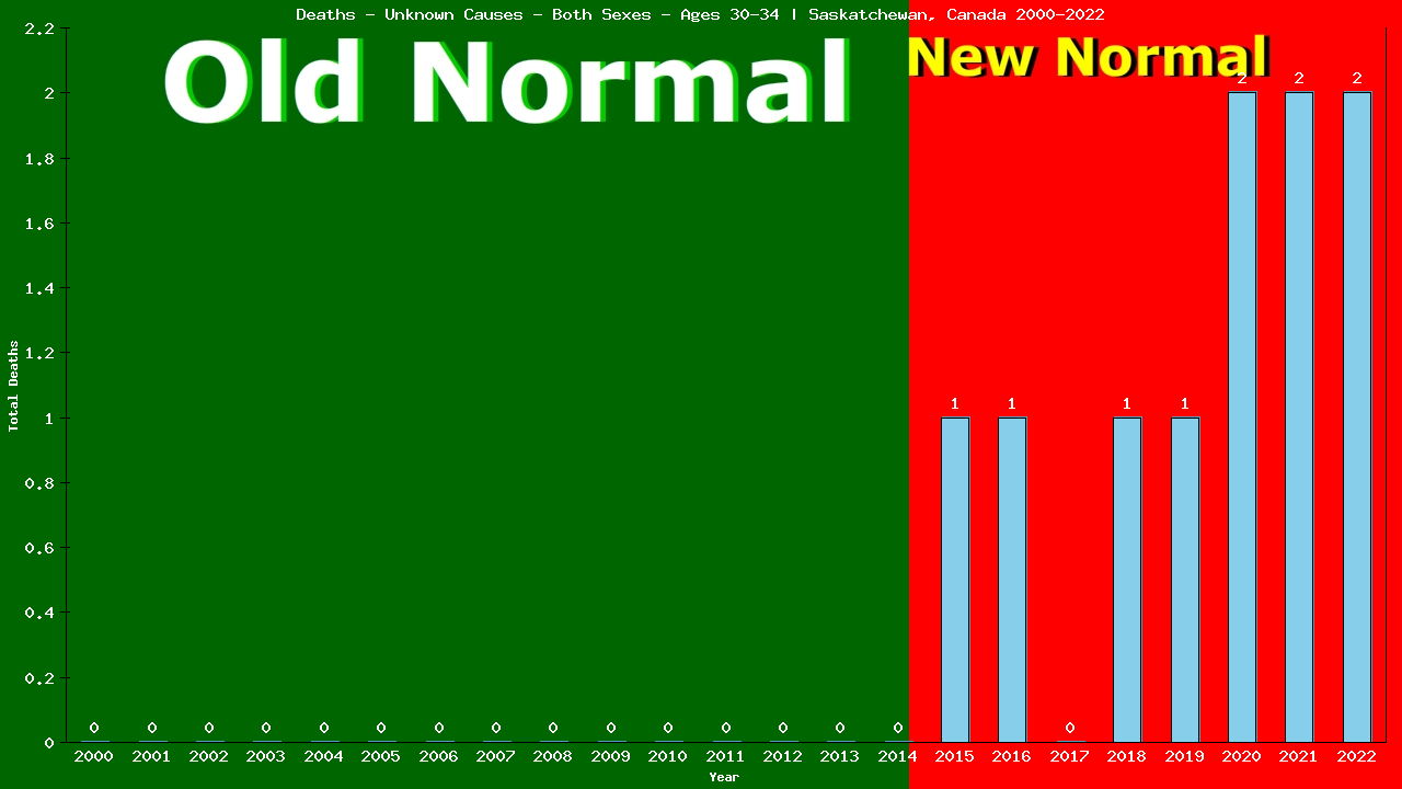 Graph showing Deaths - Unknown Causes - Both Sexes - Aged 30-34 | Saskatchewan, Canada